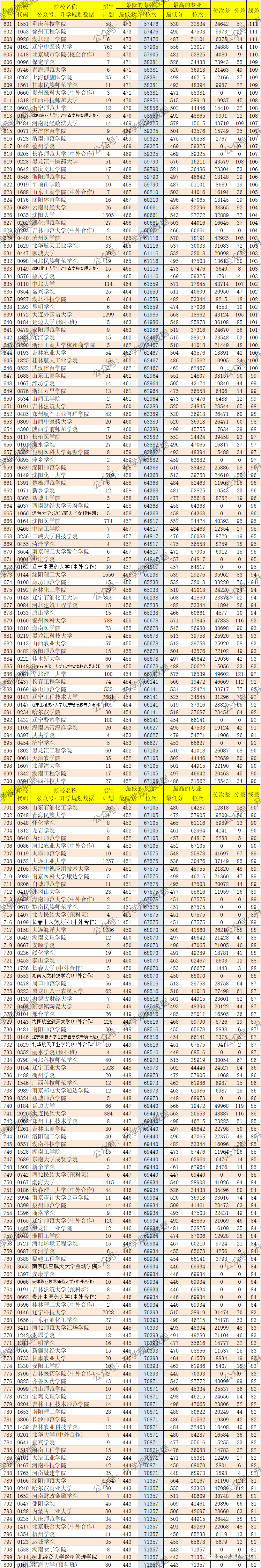 高考錄取分數線排行榜