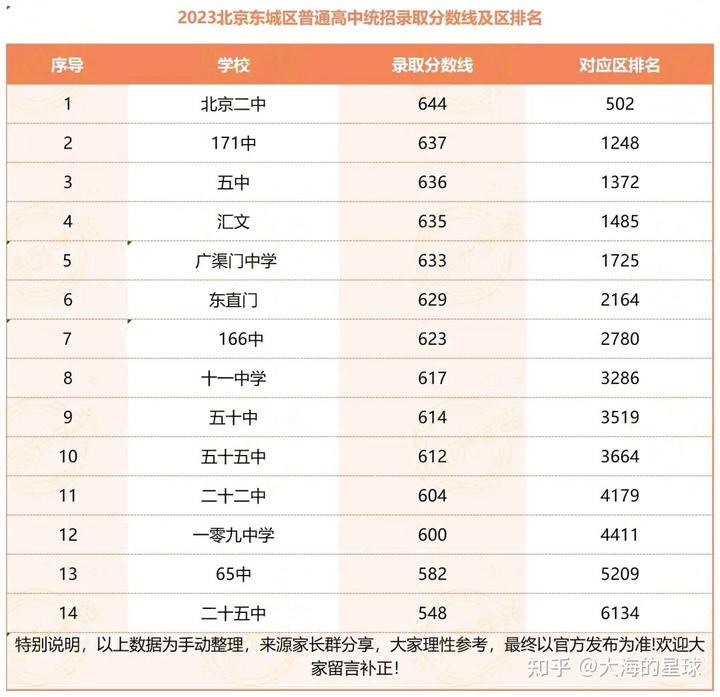 高考錄取分數線