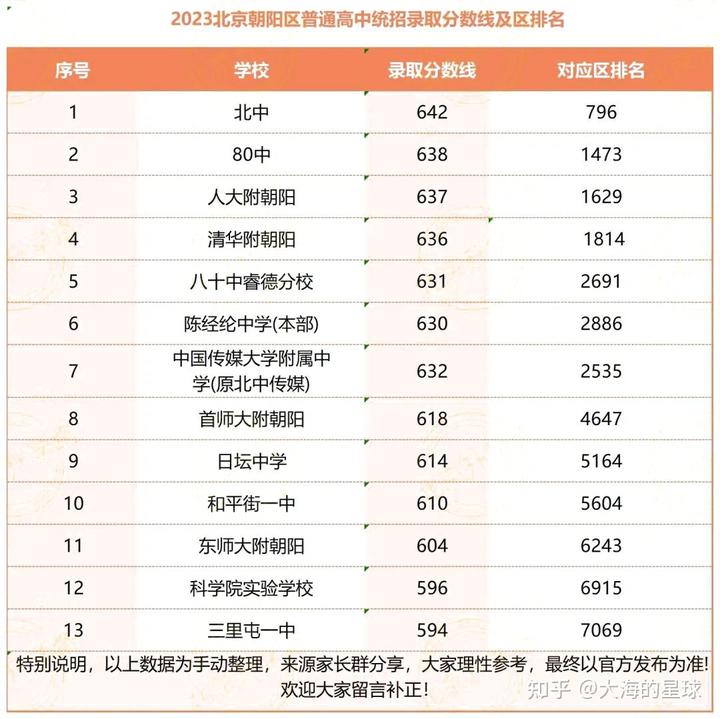 高考錄取分數線