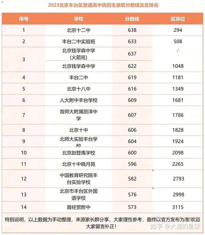 高考錄取分數線