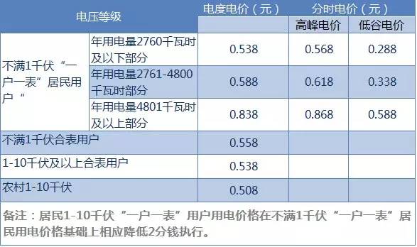 電能表怎么看