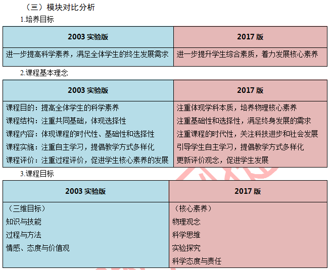 初中物理課程標準解讀