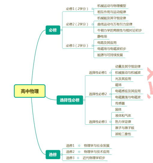 初中物理課程標準解讀