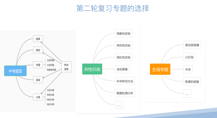 初中物理二輪復習