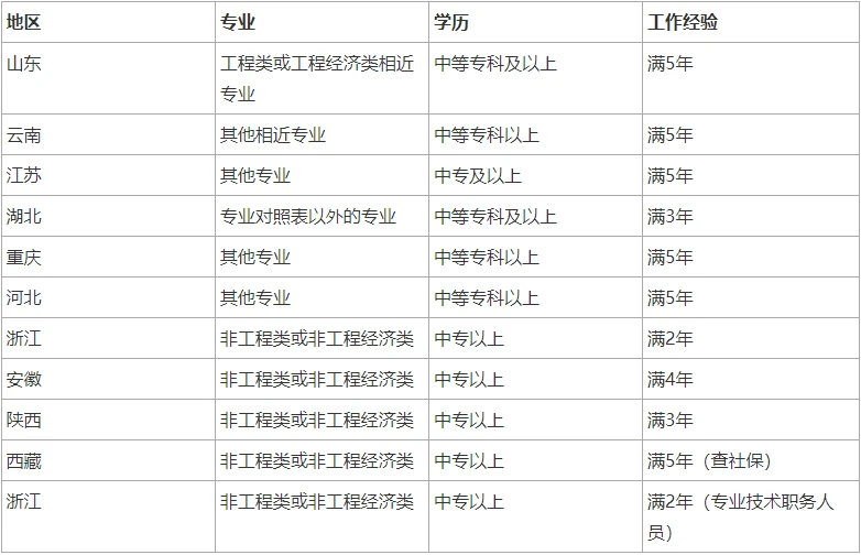 2024年安徽二級建造師報名時間