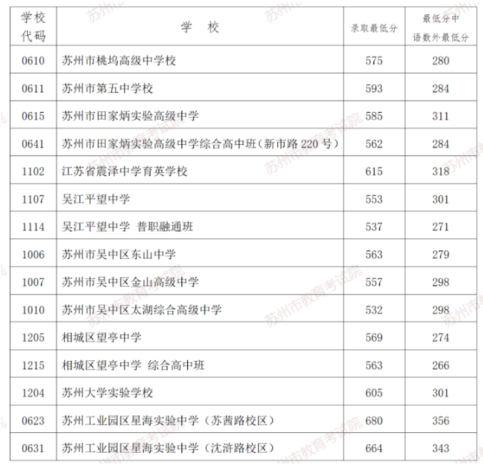 歷年蘇州各高中錄取分數線(-)