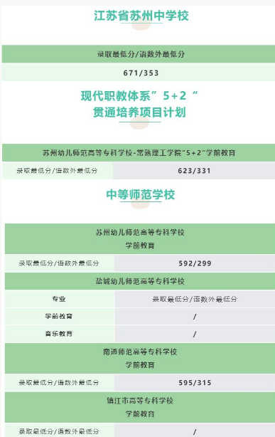 歷年蘇州各高中錄取分數線(-)