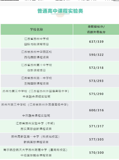 歷年蘇州各高中錄取分數線(-)