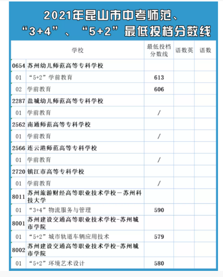 歷年蘇州各高中錄取分數線(-)