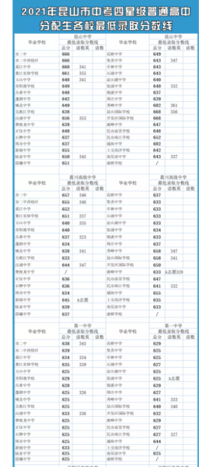 歷年蘇州各高中錄取分數線(-)