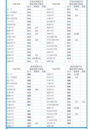 歷年蘇州各高中錄取分數線(-)