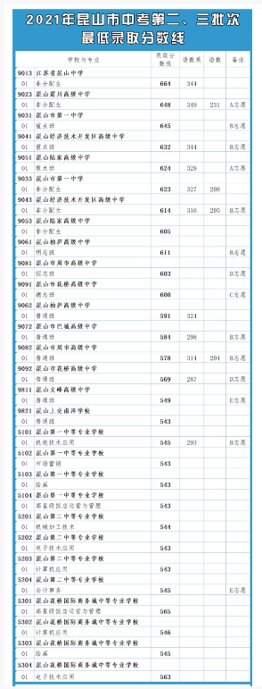 歷年蘇州各高中錄取分數線(-)