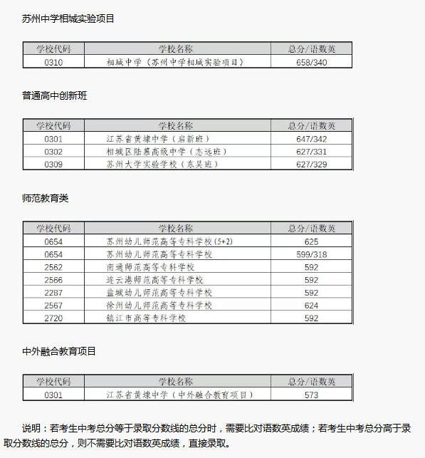 歷年蘇州各高中錄取分數線(-)