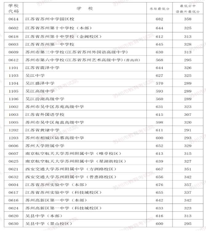 歷年蘇州各高中錄取分數線(-)