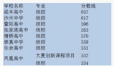 歷年蘇州各高中錄取分數線(-)