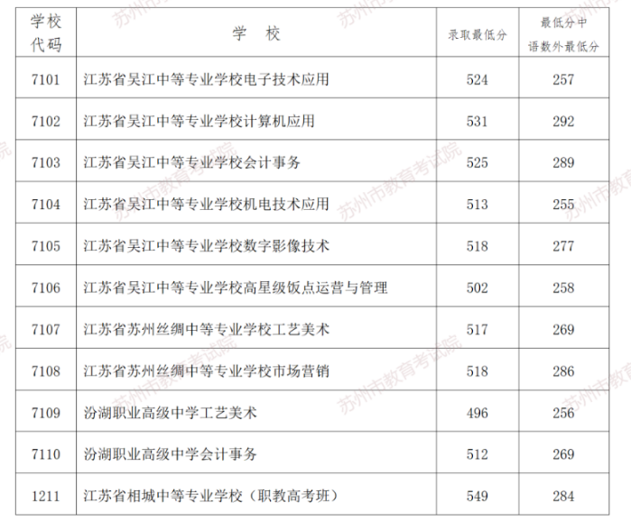 歷年蘇州各高中錄取分數線(-)