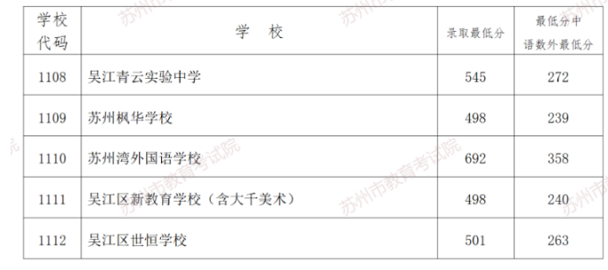 歷年蘇州各高中錄取分數線(-)