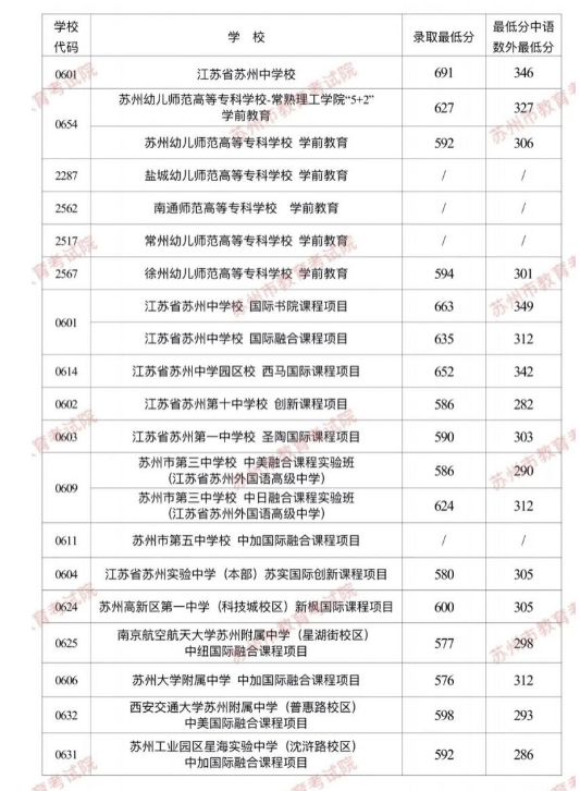 歷年蘇州各高中錄取分數線(-)