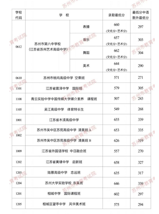 歷年蘇州各高中錄取分數線(-)