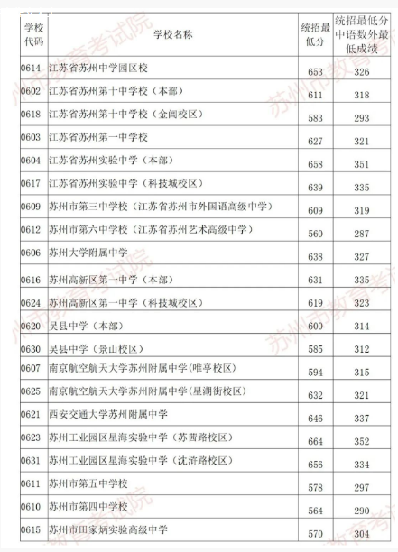 歷年蘇州各高中錄取分數線(-)