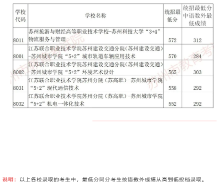 歷年蘇州各高中錄取分數線(-)