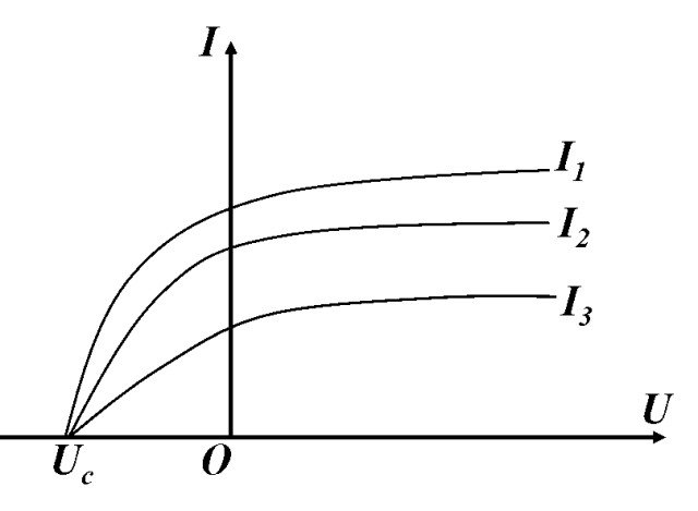 光電效應有哪些規律