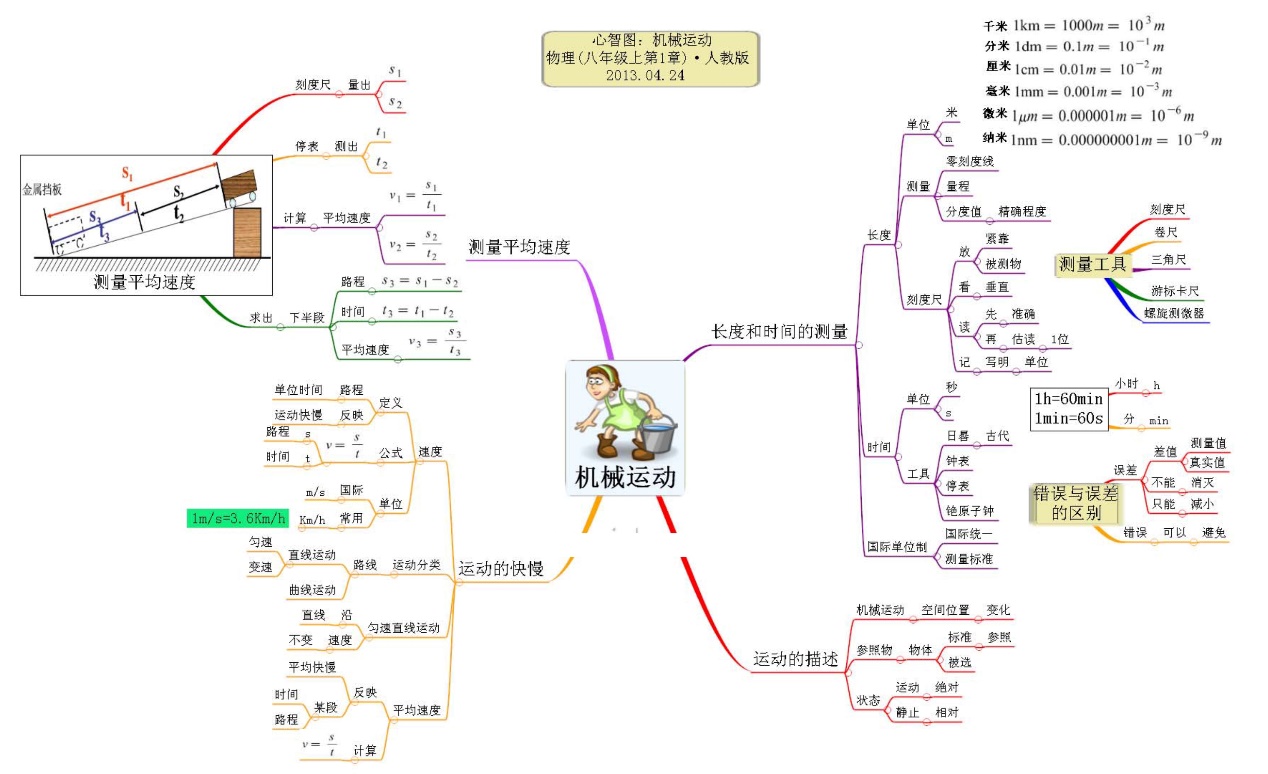 初中物理最難的部分