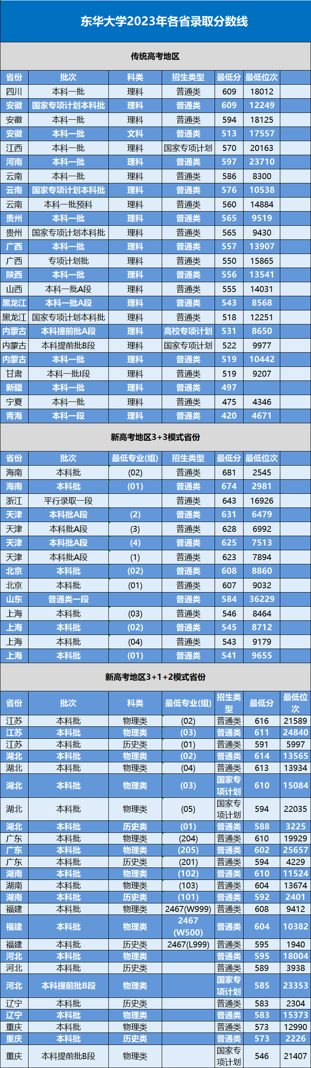 2024年醫學專業大學錄取分數線（所有專業分數線一覽表公布）