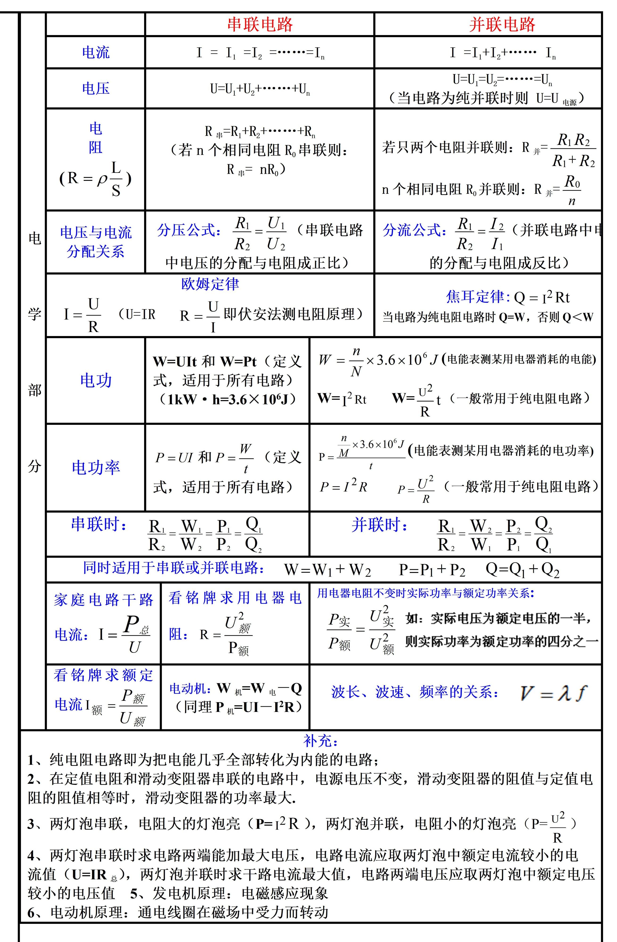 初中物理學不好怎么辦