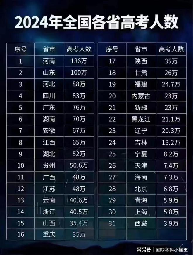 高考一本分數線