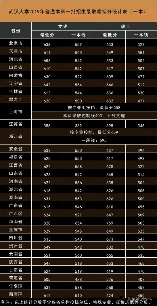 高考一本分數線
