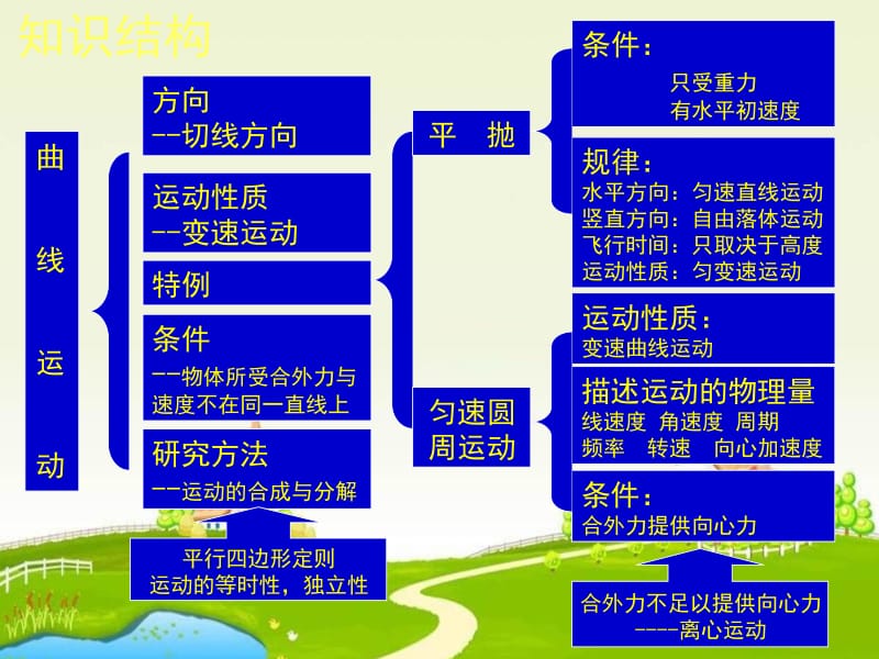 高中物理必修2優質課第五章曲線運動復習教學設計