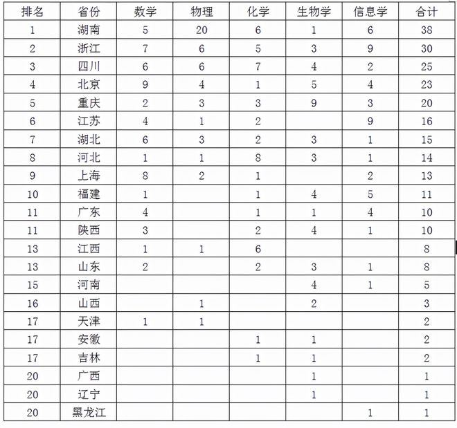 江蘇的物理競賽