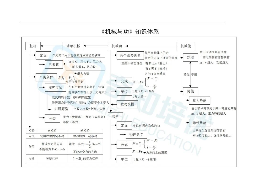 初中物理滑輪知識點