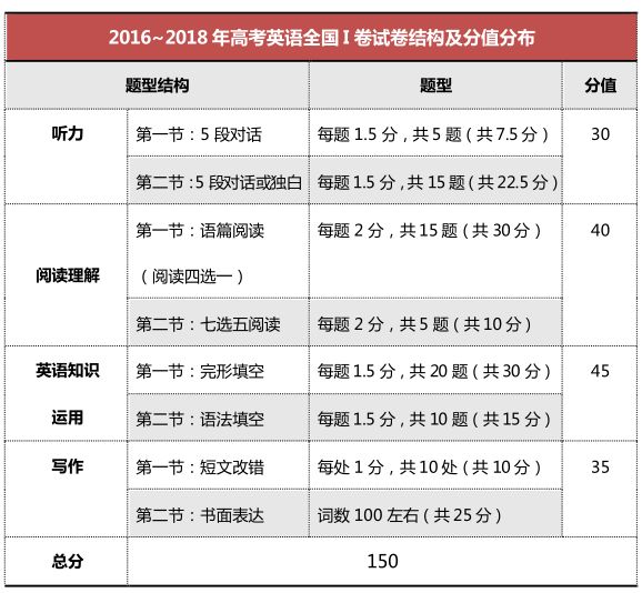 高考英語全國一卷