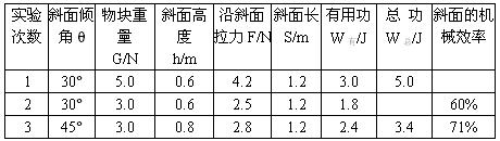 斜面越長機械效率越低