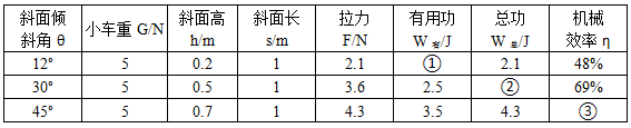 斜面越長機械效率越低