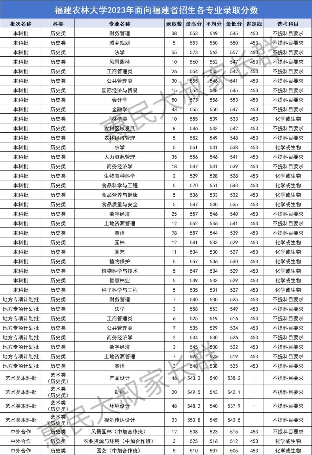 2024年福建高考分數線