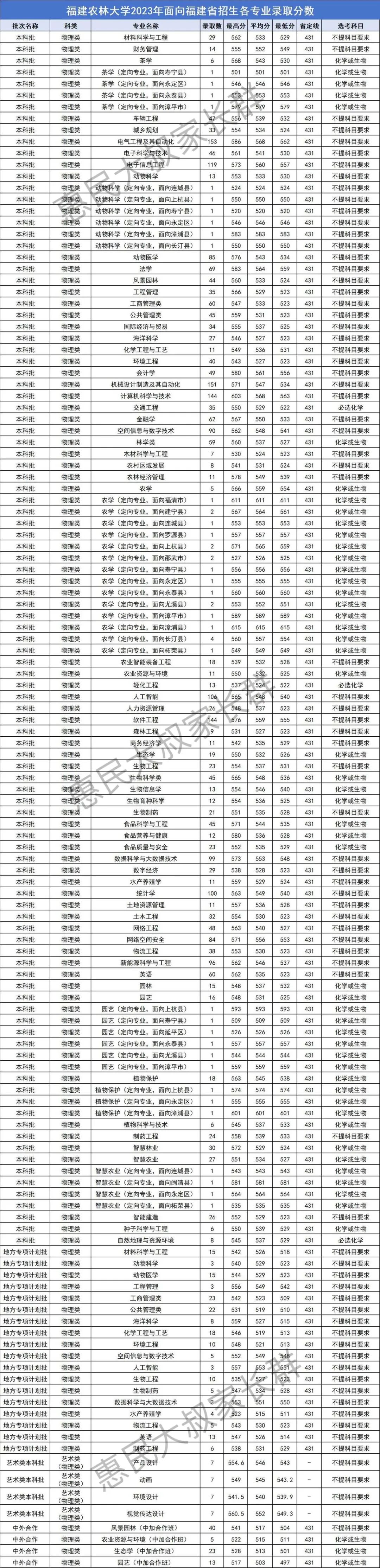 2024年福建高考分數線