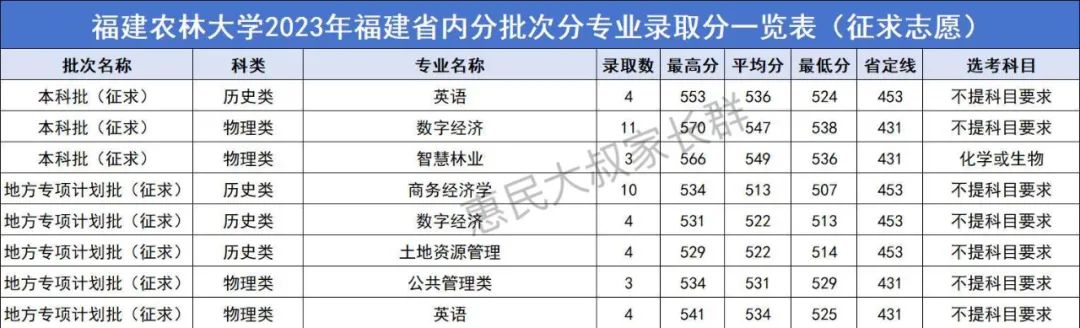 2024年福建高考分數線