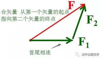力的合成與分解