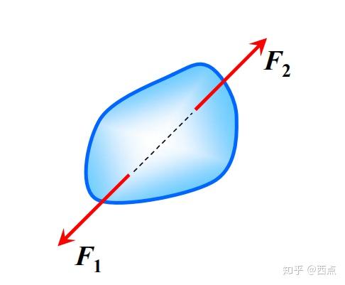 力的合成與分解