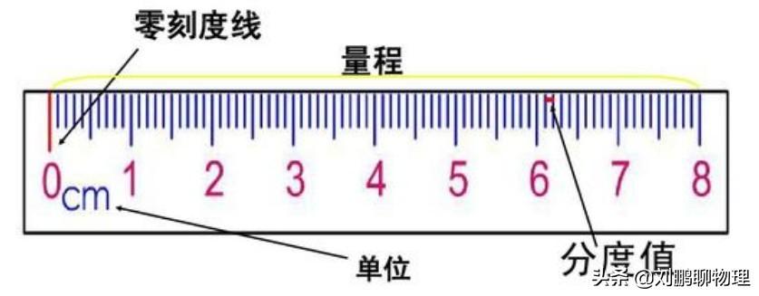 初中物理單位長度