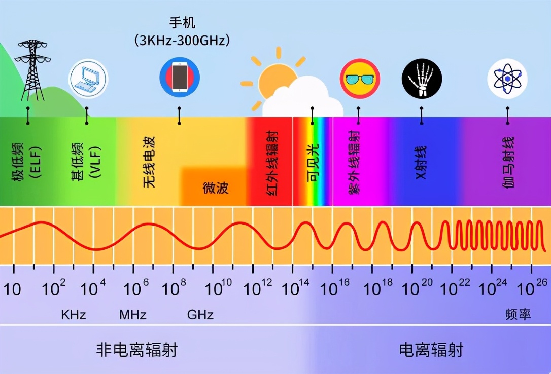 電磁波的產生