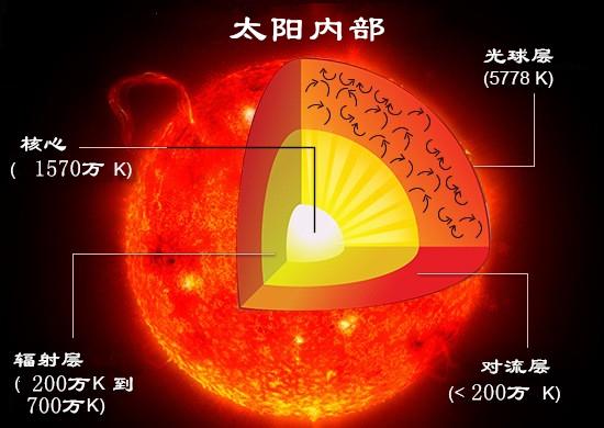 太陽光到地球的時間