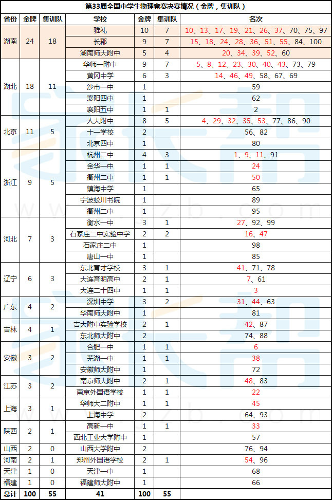 2016 全國 物理競賽