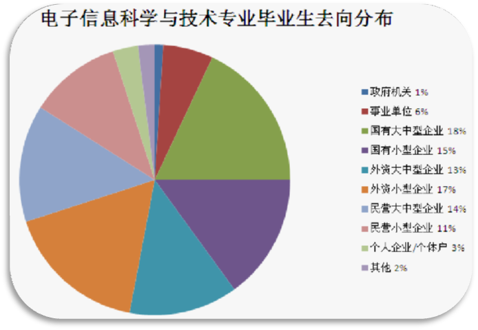 高考專業介紹與選擇指導