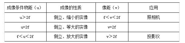 幻燈機成像規律