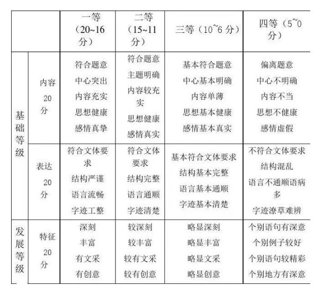 福建高考作文評(píng)分標(biāo)準(zhǔn)表格 最新等級(jí)細(xì)則解讀