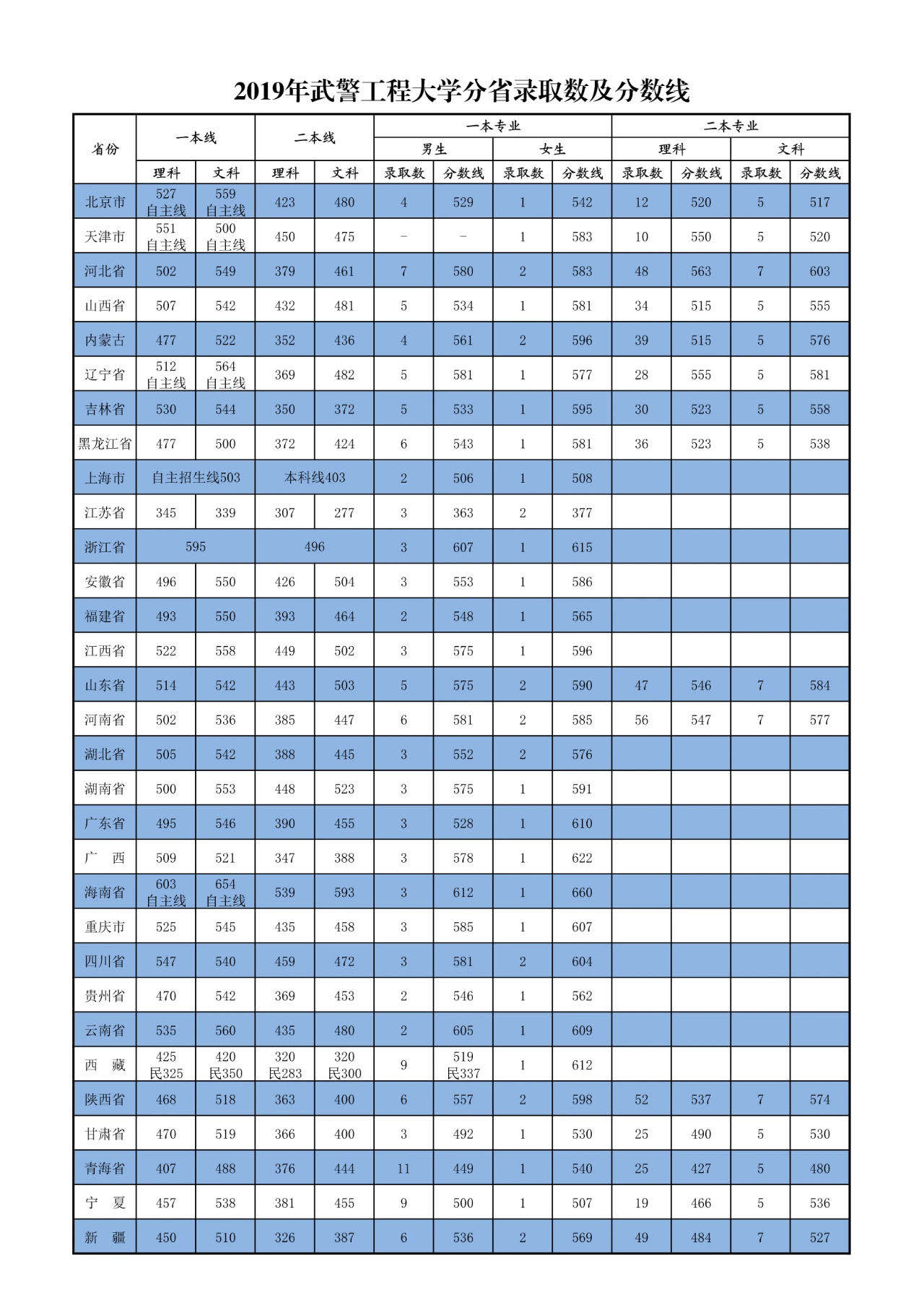 高校錄取分數線
